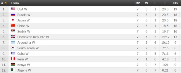 Standings