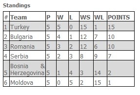 Standings