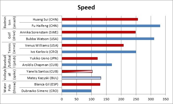 Chart-speed1