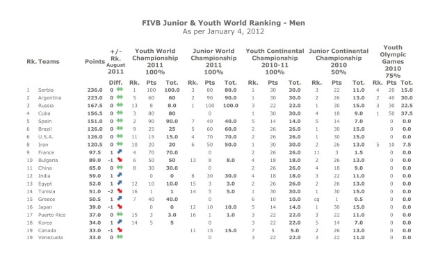 FIVB-Junior-and-Youth-World-Ranking-Men