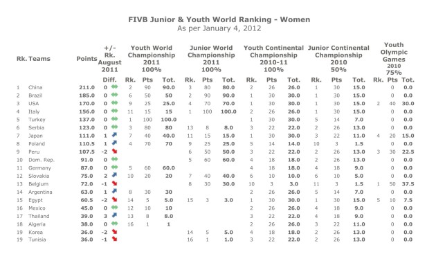 FIVB-Junior-and-Youth-World-Ranking-Women