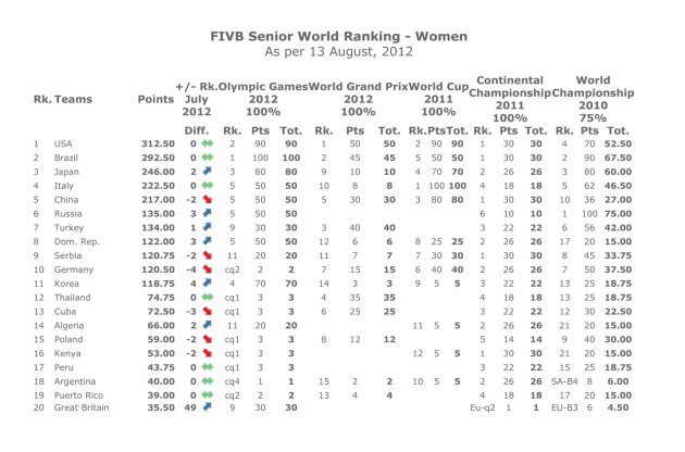 FIVB-Senior-World-Ranking-Women