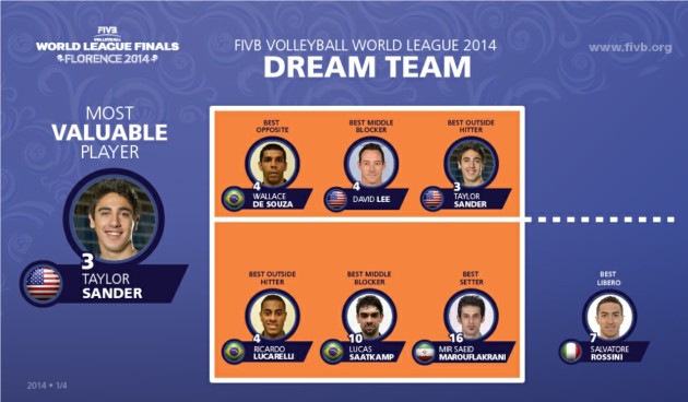 Dream Team World League 2014