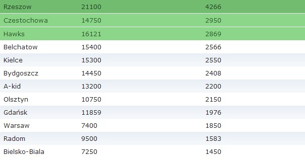 Attendance