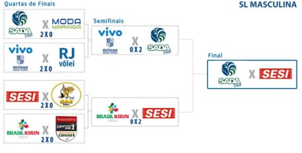 Finals of Brazilian league