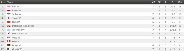 Standings