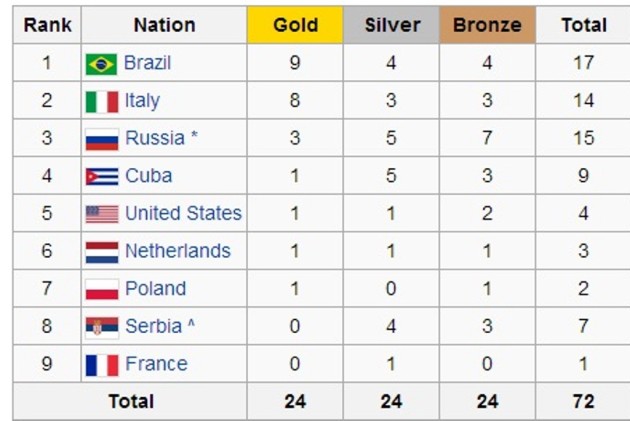 Medals summary