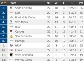 table Brazil