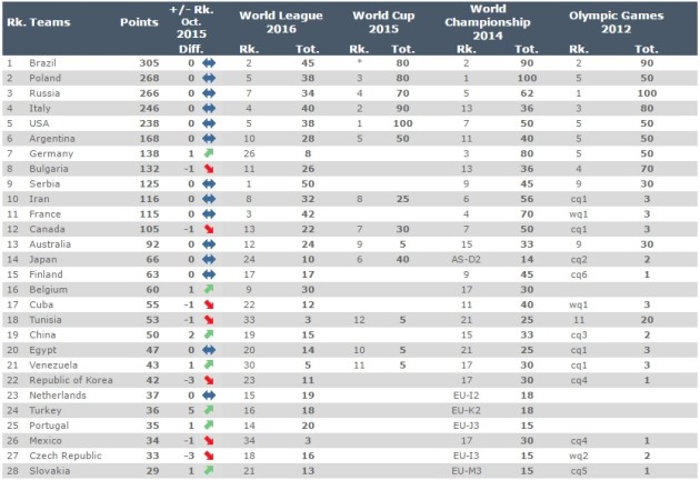 Desempenho no Mundial de Vôlei coloca Brasil no topo do ranking da FIV