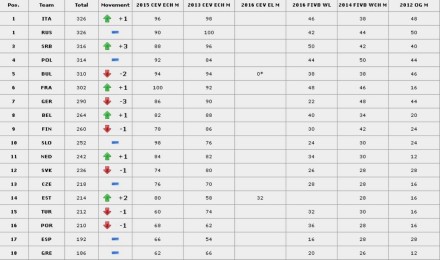 CEV Ranking List Men
