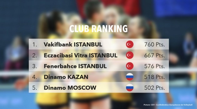 Club Rankings