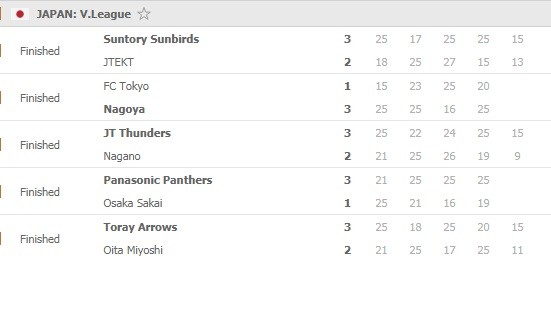 Worldofvolley Jpn M Suntory Beat Champions In Tie Break Indonesian Rivan Amazes With 41 Points For Nagano