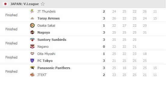 Worldofvolley Jpn M Panthers Back On Top Of Table After Beating Champions Padar Shines For Toray