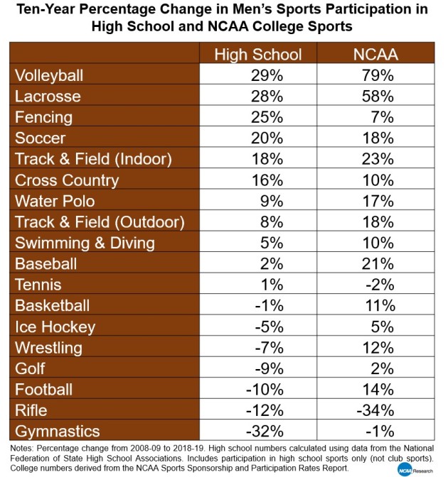 NCAA-Research
