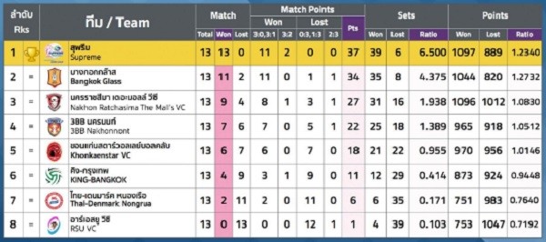 Standings