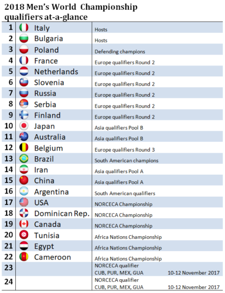 Two more tickets for World Championship 2018 M