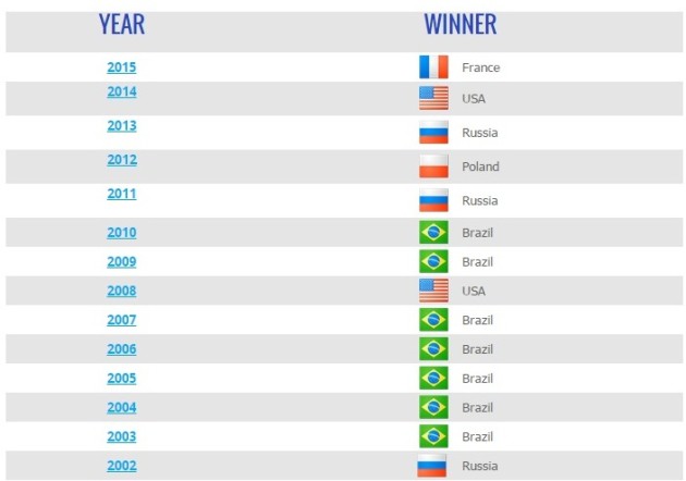 Winners of WL from 2002 to 2015
