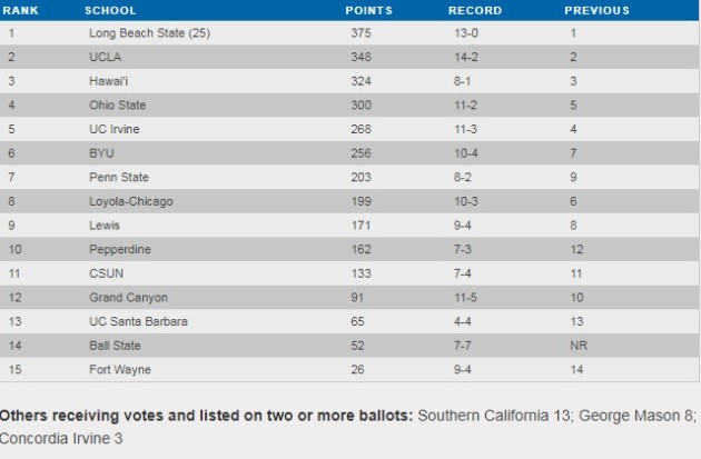 NCAA ranking