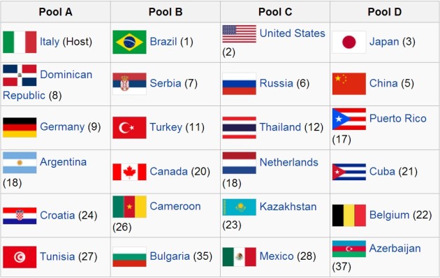 WCH Group stage bracket