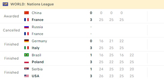 Brazil drops a position in relation to Poland and for the first time in 20  years is not the #1 team on the FIVB senior world ranking : r/volleyball