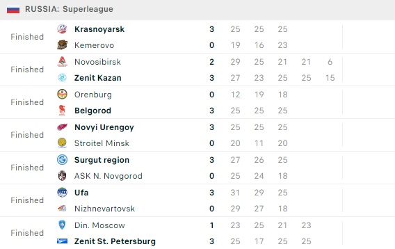 Zenit Russian Premier League Standings