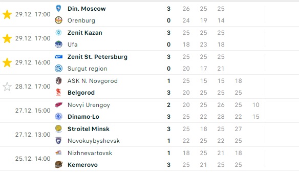 Zenit Russian Premier League Standings