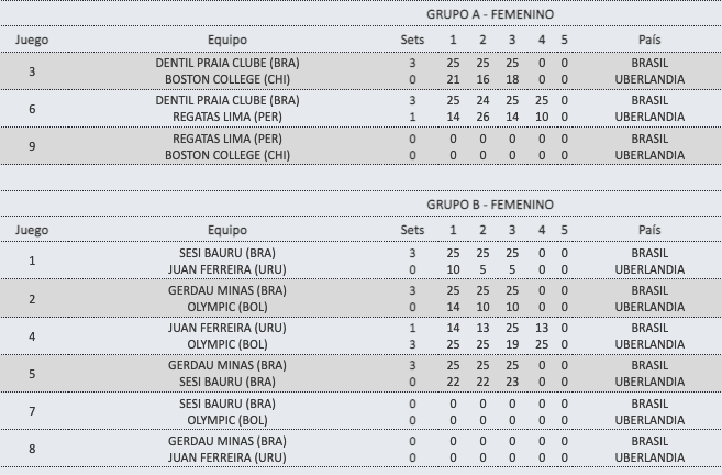 WorldofVolley :: SACC W: Dentil Praia Clinches South American Club  Championship in Thrilling Tiebreak - WorldOfVolley